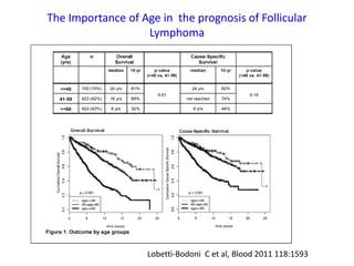 The Importance of Age in the prognosis of Follicular
Lymphoma
Lobetti-Bodoni C et al, Blood 2011 118:1593
 