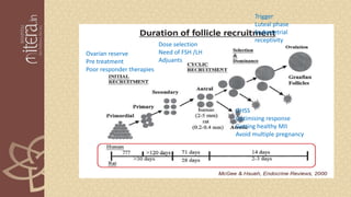 Ovarian reserve
Pre treatment
Poor responder therapies
Dose selection
Need of FSH /LH
Adjuants
OHSS
Optimising response
Getting healthy MII
Avoid multiple pregnancy
Trigger
Luteal phase
Endometrial
receptivity
 