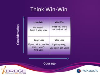 Think Win-Win
Consideration
Courage
Win-WinLose-Win
Lose-Lose Win-Lose
I get my way,
you don’t get yours
Go ahead,
have it your way
If you talk to me like
that, I won’t
help you!
What will work
for both of us?
 