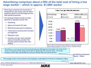 Advertising comprises about a fifth of the total cost of hiring a low wage worker – which is approx. $1,600/ worker  Sourc...