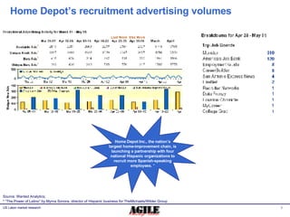 Home Depot’s recruitment advertising volumes  Source: Wanted Analytics;  * “The Power of Latino” by Myrna Sonora, director...