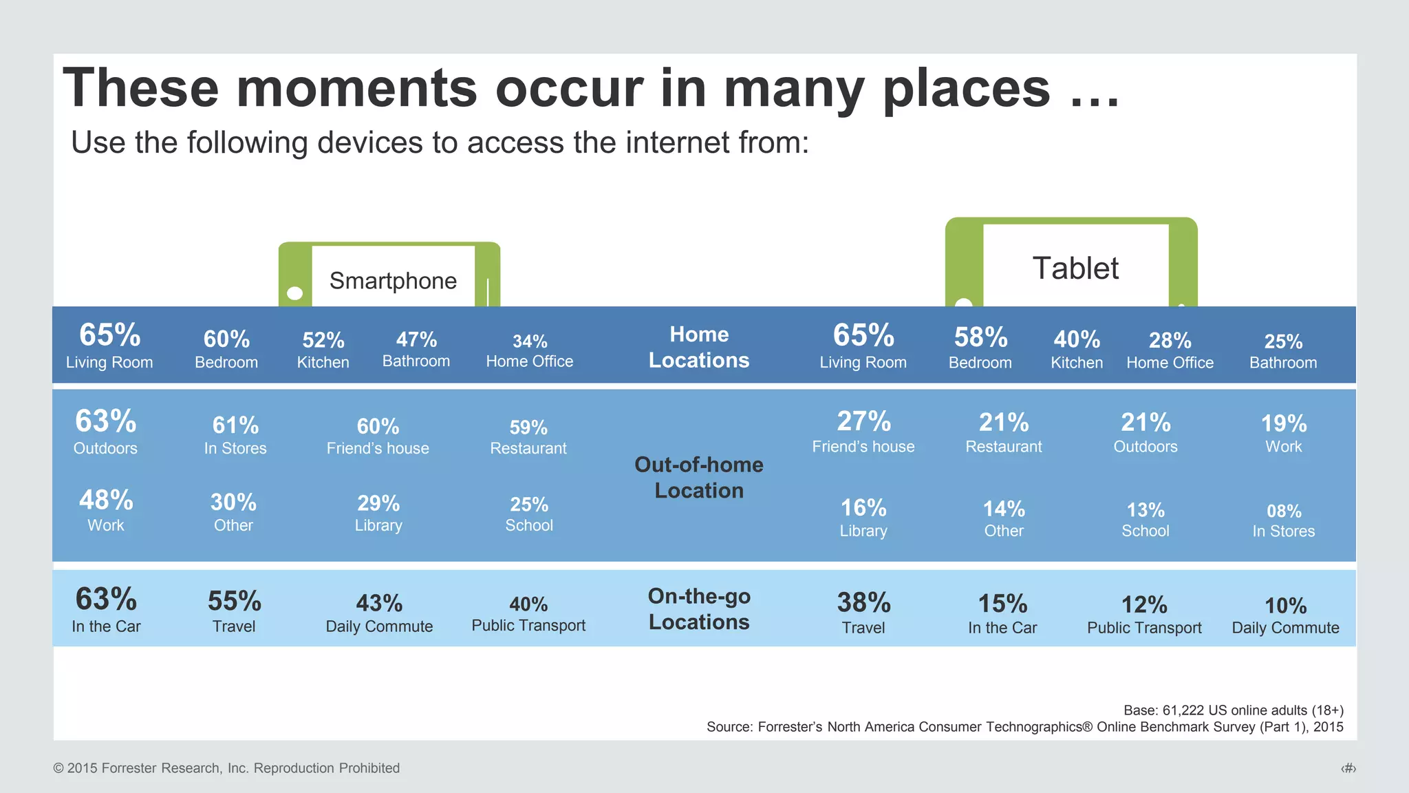 © 2015 Forrester Research, Inc. Reproduction Prohibited ‹#›
These moments occur in many places …
Use the following devices to access the internet from:
Base: 61,222 US online adults (18+)
Source: Forrester’s North America Consumer Technographics® Online Benchmark Survey (Part 1), 2015
TabletSmartphone
65%
Living Room
60%
Bedroom
52%
Kitchen
47%
Bathroom
34%
Home Office
On-the-go
Locations
Home
Locations
Out-of-home
Location
63%
Outdoors
61%
In Stores
60%
Friend’s house
59%
Restaurant
48%
Work
30%
Other
29%
Library
25%
School
63%
In the Car
55%
Travel
43%
Daily Commute
40%
Public Transport
65%
Living Room
58%
Bedroom
40%
Kitchen
28%
Home Office
25%
Bathroom
27%
Friend’s house
21%
Restaurant
21%
Outdoors
19%
Work
16%
Library
14%
Other
13%
School
08%
In Stores
38%
Travel
15%
In the Car
12%
Public Transport
10%
Daily Commute
 