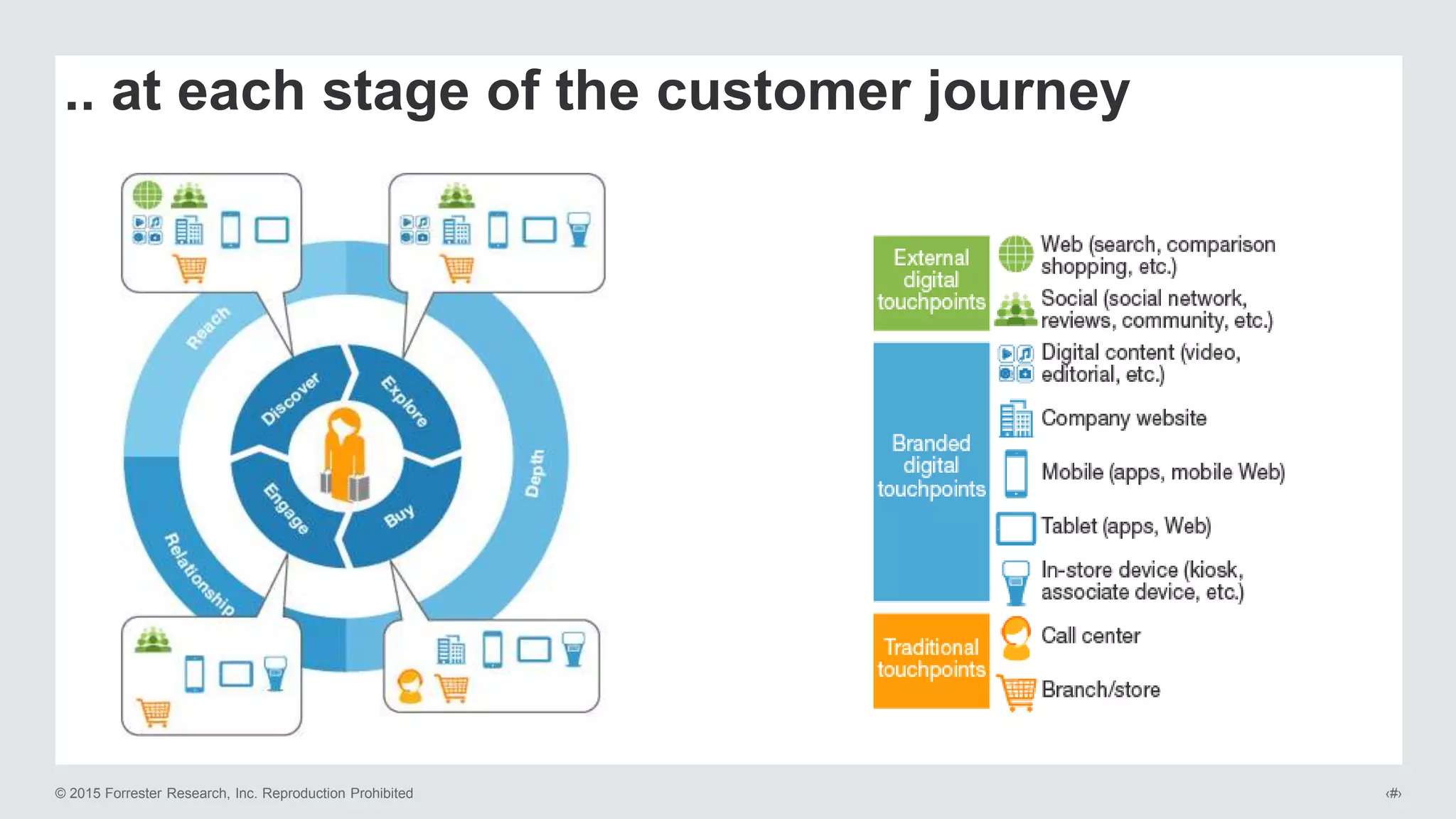 © 2015 Forrester Research, Inc. Reproduction Prohibited ‹#›
.. at each stage of the customer journey
 