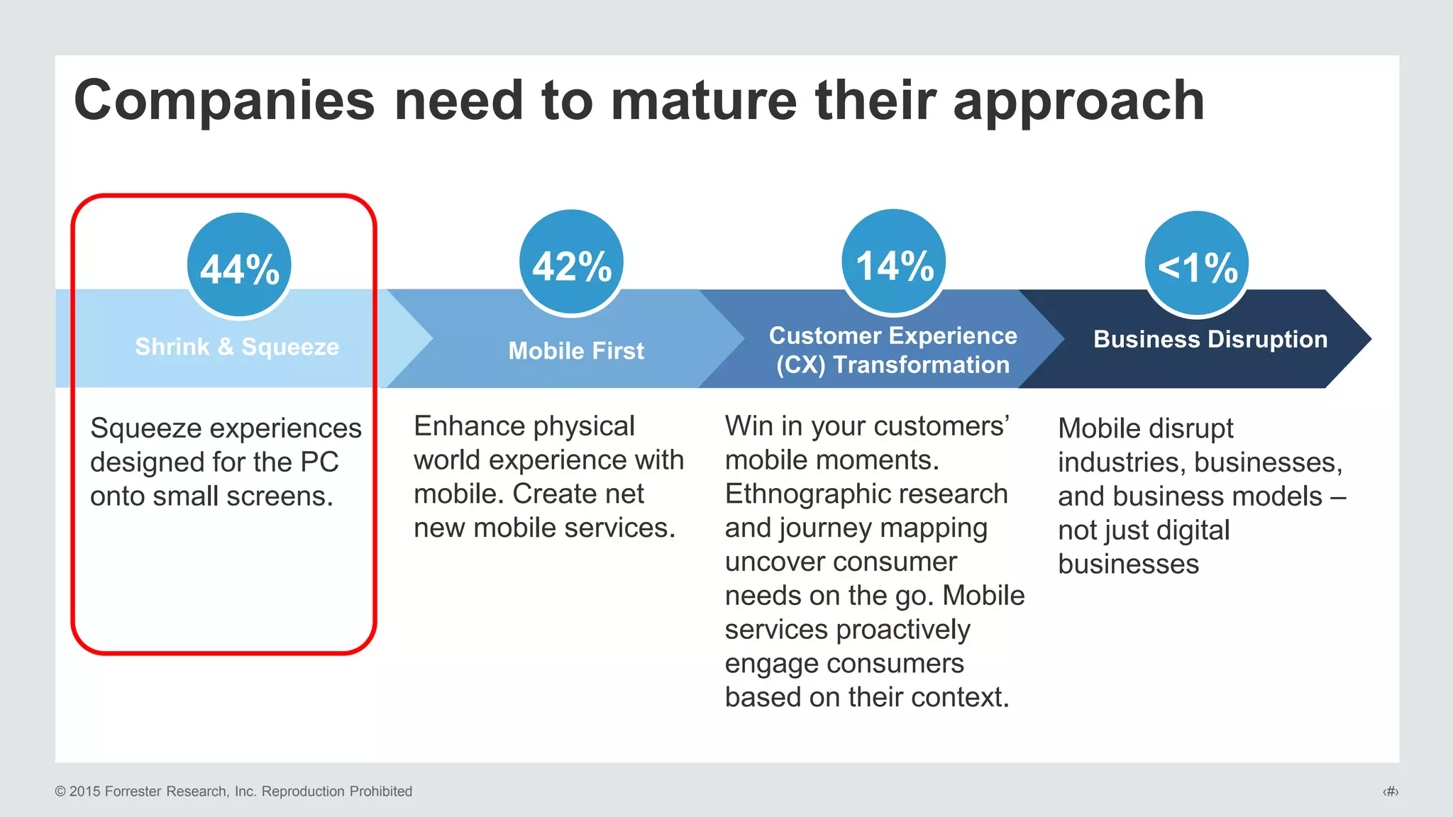 © 2015 Forrester Research, Inc. Reproduction Prohibited ‹#›
Business Disruption
<1%
Customer Experience
(CX) Transformation
14%
Mobile First
42%
Companies need to mature their approach
Shrink & Squeeze
44%
Squeeze experiences
designed for the PC
onto small screens.
Enhance physical
world experience with
mobile. Create net
new mobile services.
Win in your customers’
mobile moments.
Ethnographic research
and journey mapping
uncover consumer
needs on the go. Mobile
services proactively
engage consumers
based on their context.
Mobile disrupt
industries, businesses,
and business models –
not just digital
businesses
 