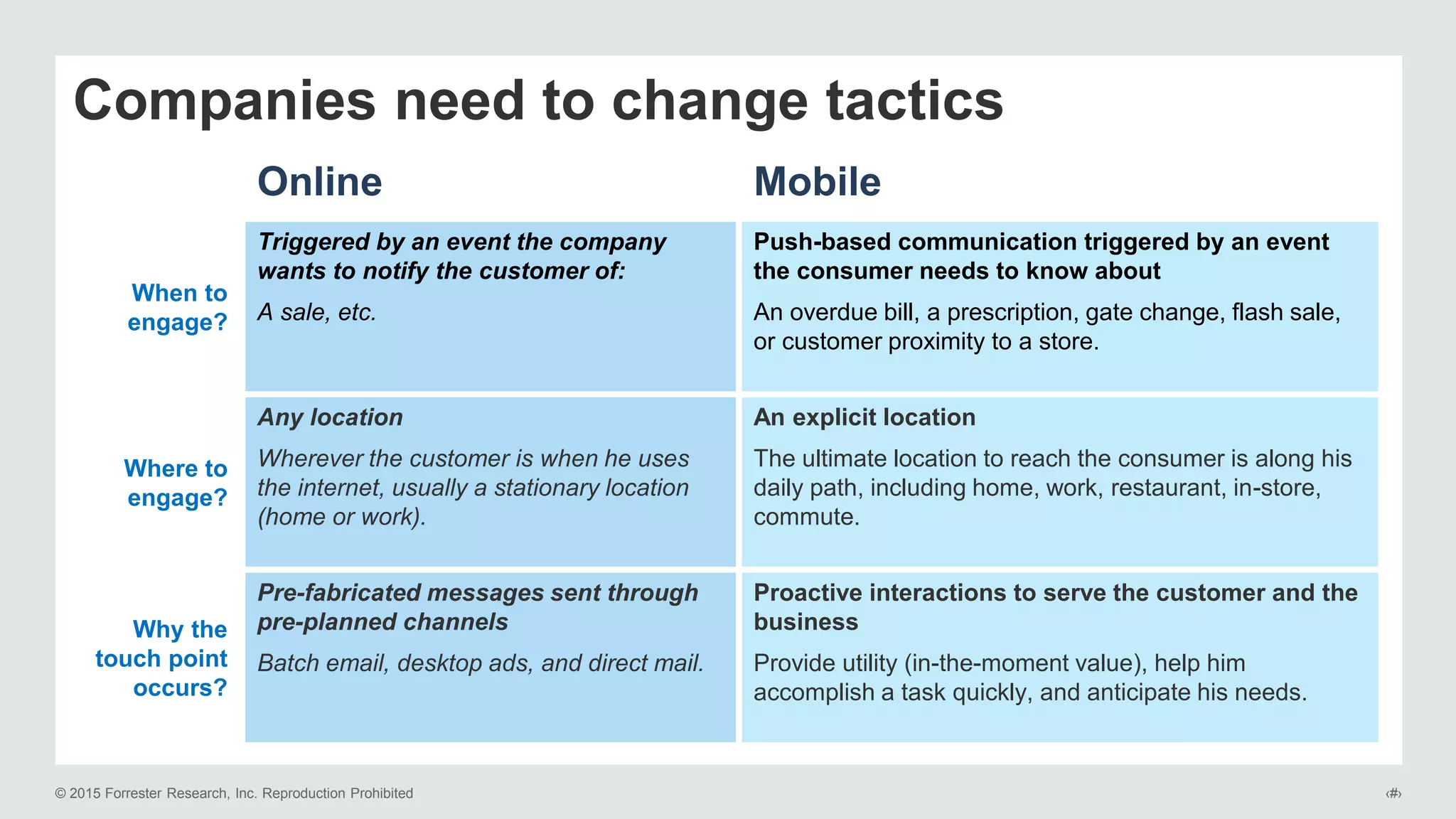 © 2015 Forrester Research, Inc. Reproduction Prohibited ‹#›
Companies need to change tactics
Online Mobile
When to
engage?
Triggered by an event the company
wants to notify the customer of:
A sale, etc.
Push-based communication triggered by an event
the consumer needs to know about
An overdue bill, a prescription, gate change, flash sale,
or customer proximity to a store.
Where to
engage?
Any location
Wherever the customer is when he uses
the internet, usually a stationary location
(home or work).
An explicit location
The ultimate location to reach the consumer is along his
daily path, including home, work, restaurant, in-store,
commute.
Why the
touch point
occurs?
Pre-fabricated messages sent through
pre-planned channels
Batch email, desktop ads, and direct mail.
Proactive interactions to serve the customer and the
business
Provide utility (in-the-moment value), help him
accomplish a task quickly, and anticipate his needs.
 