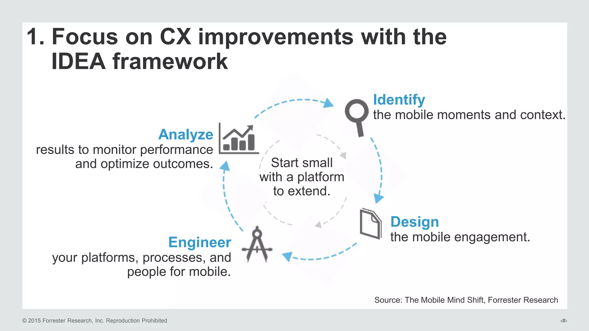 © 2015 Forrester Research, Inc. Reproduction Prohibited ‹#›
1. Focus on CX improvements with the
IDEA framework
Start small
with a platform
to extend.
Analyze
results to monitor performance
and optimize outcomes.
Design
the mobile engagement.Engineer
your platforms, processes, and
people for mobile.
Identify
the mobile moments and context.
Source: The Mobile Mind Shift, Forrester Research
 
