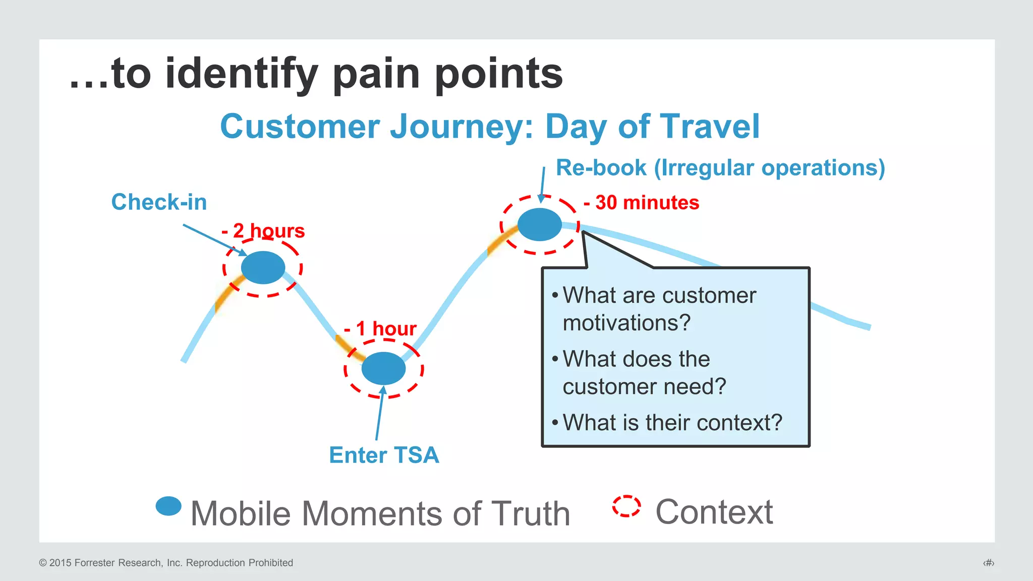 © 2015 Forrester Research, Inc. Reproduction Prohibited ‹#›
…to identify pain points
Customer Journey: Day of Travel
ContextMobile Moments of Truth
Check-in
Re-book (Irregular operations)
Enter TSA
- 2 hours
- 1 hour
- 30 minutes
• What are customer
motivations?
• What does the
customer need?
• What is their context?
 