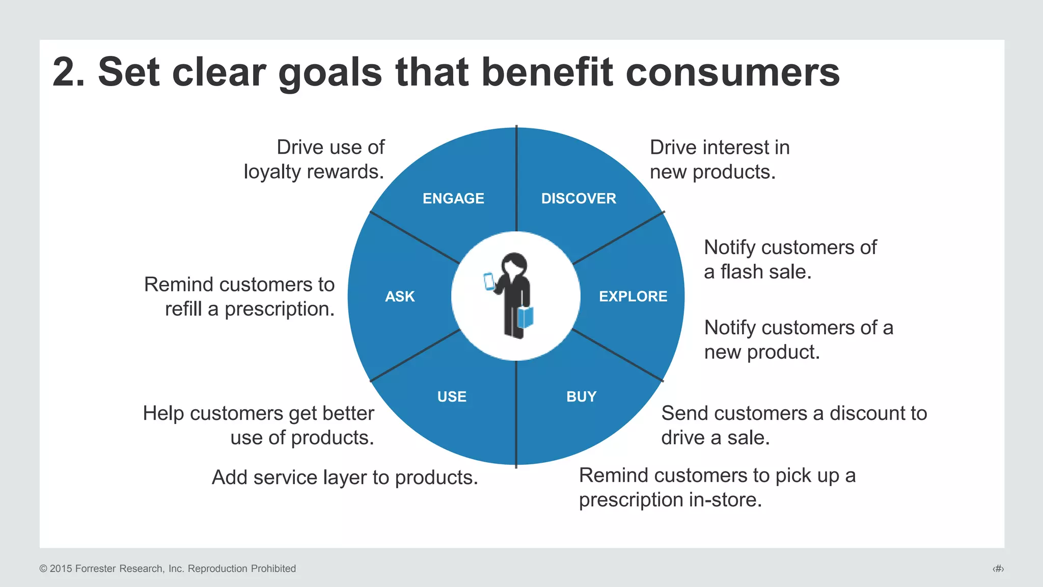 © 2015 Forrester Research, Inc. Reproduction Prohibited ‹#›
2. Set clear goals that benefit consumers
ENGAGE
USE BUY
EXPLORE
DISCOVER
ASK
Drive interest in
new products.
Notify customers of
a flash sale.
Remind customers to pick up a
prescription in-store.
Send customers a discount to
drive a sale.
Notify customers of a
new product.
Add service layer to products.
Remind customers to
refill a prescription.
Help customers get better
use of products.
Drive use of
loyalty rewards.
 