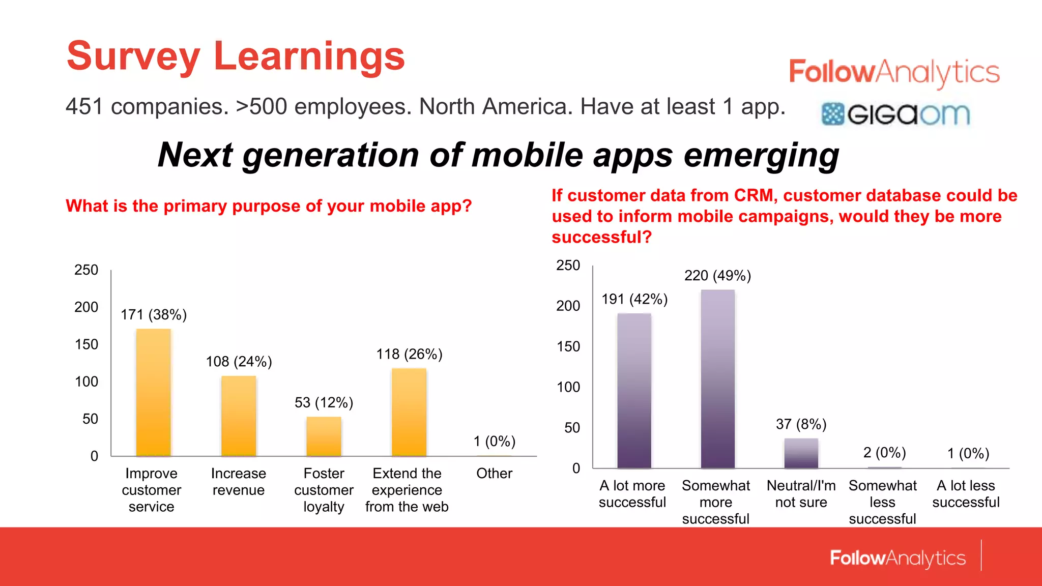 Survey Learnings
191 (42%)
220 (49%)
37 (8%)
2 (0%) 1 (0%)
0
50
100
150
200
250
A lot more
successful
Somewhat
more
successful
Neutral/I'm
not sure
Somewhat
less
successful
A lot less
successful
Next generation of mobile apps emerging
If customer data from CRM, customer database could be
used to inform mobile campaigns, would they be more
successful?
What is the primary purpose of your mobile app?
451 companies. >500 employees. North America. Have at least 1 app.
171 (38%)
108 (24%)
53 (12%)
118 (26%)
1 (0%)
0
50
100
150
200
250
Improve
customer
service
Increase
revenue
Foster
customer
loyalty
Extend the
experience
from the web
Other
 