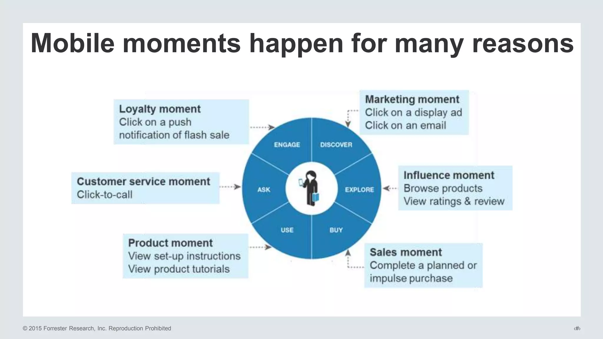 © 2015 Forrester Research, Inc. Reproduction Prohibited ‹#›
Mobile moments happen for many reasons
 