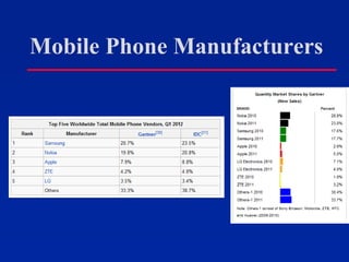 Mobile Phone Manufacturers
 