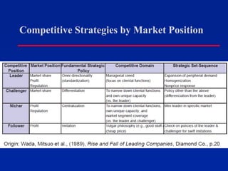 Competitive Strategies by Market Position
 