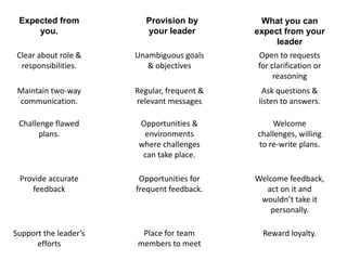 Expected from
you.

Provision by
your leader

What you can
expect from your
leader

Clear about role &
responsibilities.

Unambiguous goals
& objectives

Open to requests
for clarification or
reasoning

Maintain two-way
communication.

Regular, frequent &
relevant messages

Ask questions &
listen to answers.

Challenge flawed
plans.

Opportunities &
environments
where challenges
can take place.

Welcome
challenges, willing
to re-write plans.

Provide accurate
feedback

Opportunities for
frequent feedback.

Welcome feedback,
act on it and
wouldn’t take it
personally.

Support the leader’s
efforts

Place for team
members to meet

Reward loyalty.

 