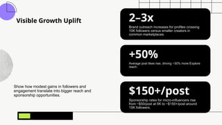 Visible Growth Uplift
Show how modest gains in followers and
engagement translate into bigger reach and
sponsorship opportunities.
2–3x
Brand outreach increases for profiles crossing
10K followers versus smaller creators in
common marketplaces.
+50%
Average post likes rise, driving ~30% more Explore
reach.
$150+/post
Sponsorship rates for micro-influencers rise
from ~$50/post at 5K to ~$150+/post around
15K followers.
 