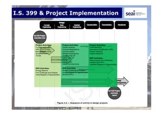 I.S. 399 & Project Implementation
Project Activities:
Funding Application
URS
Basic Design
Scope of Works
Tender
EED Activities:
Energy Balance
First Challenge and Analyse
Initial Register of Opportunities
Project Activities:
Tender Analysis
Contract Negotiations
Contract Award
Detailed Engineering
Drawing Sign-off
Layout sign-off
Hazop
Construction
Initial Commissioning
EED Activities:
Second Challenge & Analyse
Amend Register of Opportunities
Set EED KPI’s
Project Activities:
Commissioning
Operational Qualification (OQ)
Project Takeover
Project Handover
EED Activities:
Measurement and Verification
Validate EED KPI’s
Validated Register of Opportunities
 