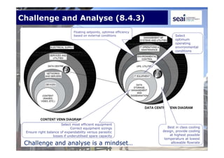 Challenge and Analyse (8.4.3)
Challenge and analyse is a mindset…
Select most efficient equipment
Correct equipment sizings
Ensure right balance of expandability versus parasitic
losses if underutilised spare capacity
Best in class cooling
design, provide cooling
at highest possible
temperature at lowest
allowable flowrate
Select
optimum
operating
environmental
conditions
Floating setpoints, optimise efficiency
based on external conditions
 