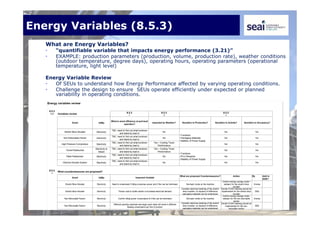 Energy Variables (8.5.3)
What are Energy Variables?
• “quantifiable variable that impacts energy performance (3.21)”
• EXAMPLE: production parameters (production, volume, production rate), weather conditions
(outdoor temperature, degree days), operating hours, operating parameters (operational
temperature, light level)
Energy Variable Review
• Of SEUs to understand how Energy Performance affected by varying operating conditions.
• Challenge the design to ensure SEUs operate efficiently under expected or planned
variability in operating conditions.
 
