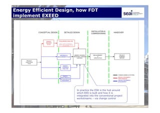 Energy Efficient Design, how FDT
implement EXEED
In practice the ESR is the hub around
which EED is built and how it is
integrated into the conventional project
workstreams – via change control
 