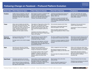 Following Change on Facebook – Profound Platform Evolution!

What’s New! What it Means for Users!                              What it Means for Brands!                        What We’re Watching!                            Predictions!

Timeline!          Proﬁles evolve to scrapbooks. Users will       New dynamic for brands on Facebook. Shift        Learnings and emerging best practices for       Once users are familiar with Timeline,
                   shift from reporting (posts about what’s       from content creators to experience              Apps in Timelines from launch partners          look for a version of it to be released for
                   happening now) to storytelling (curating       architects. Develop experiences that provide     (Spotify, Netﬂix, etc).!                        brand Pages – further transforming how
                   the content of their lives – past, present,    value to users, help them enhance their          !                                               brands utilize Facebook.!
                   and future).!                                  Timelines, communicate with brands.!             Potential for increased conversation with
                                                                                                                   consumers due to “socialized Apps.” Where
                                                                                                                   is this conversation taking place? What does
                                                                                                                   it sound like?!


Ticker!            Allows users to instantly see what their       Total reliance on Page posts is a thing of the   How consumers actually use the Ticker.!         Emergence of new ad units that are
                   friends and Liked brands are doing. “Real      past. Ticker is a small space. Brands            !                                               similar to Sponsored Stories.!
                   time” stream of content in Ticker may          compete for user attention within a steady       Performance of abbreviated Sponsored            !
                   overwhelm some; others may stay on-site        stream of posts from friends, Apps, and          Stories that appear in the Ticker.!             Incorporation of Ticker into Facebook’s
                   longer, captivated by endless ﬂow of           other brands that disappear quickly from         !                                               Mobile App.!
                   updates. Leaves the News Feed as               view. !                                          Rules and patterns determining whether
                   repository for “old” content in full form. !   !                                                brand content populates the Ticker vs. News
                                                                  Understand user behavior patterns and            Feed.!
                                                                  deliver value to earn space in Tickers, News
                                                                  Feeds, and Timelines. !


Gestures           Express real-world actions online, not just    Initial Gestures are universal: Watched,         The rollout of additional universal Gestures    Brands that incorporate Gestures that are
                   their afﬁnity for things (Like).!              Listened, and Read. These can be                 and opportunities to develop custom Verbs.!     more relevant to their purpose/product/
(aka Verbs)!       !                                              incorporated into Apps or buttons. !             !                                               service should see higher engagement
                   No longer need to Like a brand to engage       !                                                Potential for increased engagement between      than with previous Like function.!
                   with it.!                                      Brands cannot own Gestures, but should           consumers and brands when Like barrier is
                                                                  evaluate which ones, if any, are relevant        removed.!
                                                                  and investigate interaction patterns that can
                                                                  populate the News Feed.!


Apps!              Apps help users make their Timelines           Raises bar for brand presence on                 Shifts in engagement with brand Pages.!         Similar to the mobile app market, there
                   more interesting, enabling them to share       Facebook. Brands need to embrace the             !                                               will be strong competition and competitors
                   and discover with friends.!                    change and reevaluate their approach. !          New Gestures released for Apps and              will extend beyond those in your industry. !
                                                                  !                                                opportunities to create your own Verbs in the   !
                                                                  It’s not about number of Likes; it’s about       future.!                                        Opportunities will arise for brands to
                                                                  engagement. Requires a user-centric              !                                               partner with media/entertainment Apps or
                                                                  approach – allowing for participation (be        How many Apps the average users actively        with other brands vs. building a
                                                                  social by design) and having a clear             maintain.!                                      proprietary App.!
                                                                  purpose.!


OpenGraph!         Frictionless experiences and one-time          Opportunities to amplify engagements with        What Facebook will do with all this             Privacy will become more of an issue.!
                   permissions take the work out of sharing. !    your brand that occur outside of Facebook        behavioral data.!                               !
!
                   !                                              (purchases, reviews, etc.). OpenGraph            !                                               Facebook may incorporate some element
                   News Feeds and Tickers inundated with          integration can complement Apps or be an         Whether lightweight engagements are             of curation back into sharing.!
                   posts, or users inadvertently share things     alternative to developing an App.!               viewed as noise or items of interest.!          !
                   they might not want to share. !


Following Change on Facebook, Vol 1, Issue 6 October 2011 © Leo Burnett | Contact: Marina Molenda 312-220-5465 / twitter.com/marina81!
 