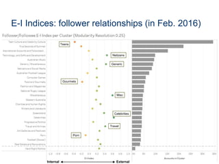 E-I Indices: follower relationships (in Feb. 2016)
Internal External
Teens
Gourmets
Porn
Netizens
Celebrities
Generic
Misc...