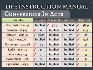 40


Life Instruction Manual
Conversions In Acts
      Examples                Believed Repented Confessed   Baptized
Pentecost  –  2:14-­‐41       Implied  37,38     Implied      38,41
  Samaria  –  8:5-­‐13           12    Implied   Implied      12,13
 Eunuch  –  8:35-­‐39          36,37   Implied     37         38
    Saul  –  9,22,26          Implied   Implied   Implied      9:18
Cornelius  -­‐  10:34-­‐48       43    Implied   Implied       48
   Lydia  –  16:13-­‐15          14    Implied   Implied       15
  Jailor  –  16:30-­‐34          31    Implied   Implied       33
 Corinthians  -­‐  18:8          8     Implied   Implied       8
 Ephesians  -­‐  19:3-­‐5     Implied   Implied   Implied       5
 