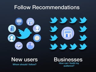 Follow Recommendations




New users               Businesses
                         How can I build my
Whom should I follow?
                              audience?
 