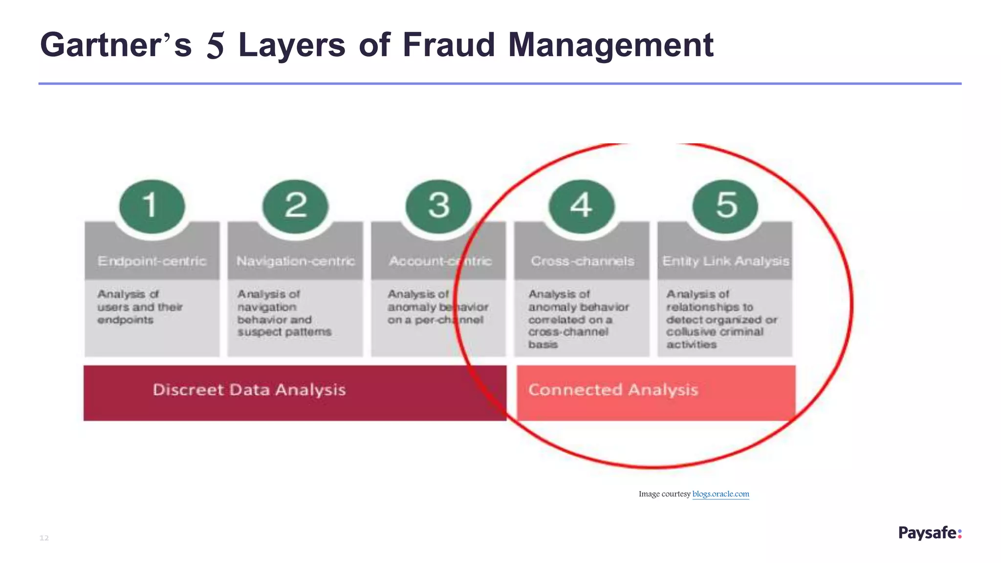 12
Gartner’s 5 Layers of Fraud Management
Image courtesy blogs.oracle.com
 