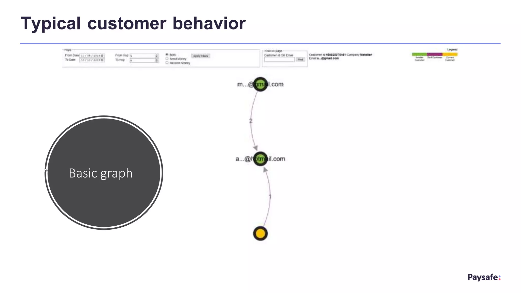 Typical customer behavior
Basic graph
 