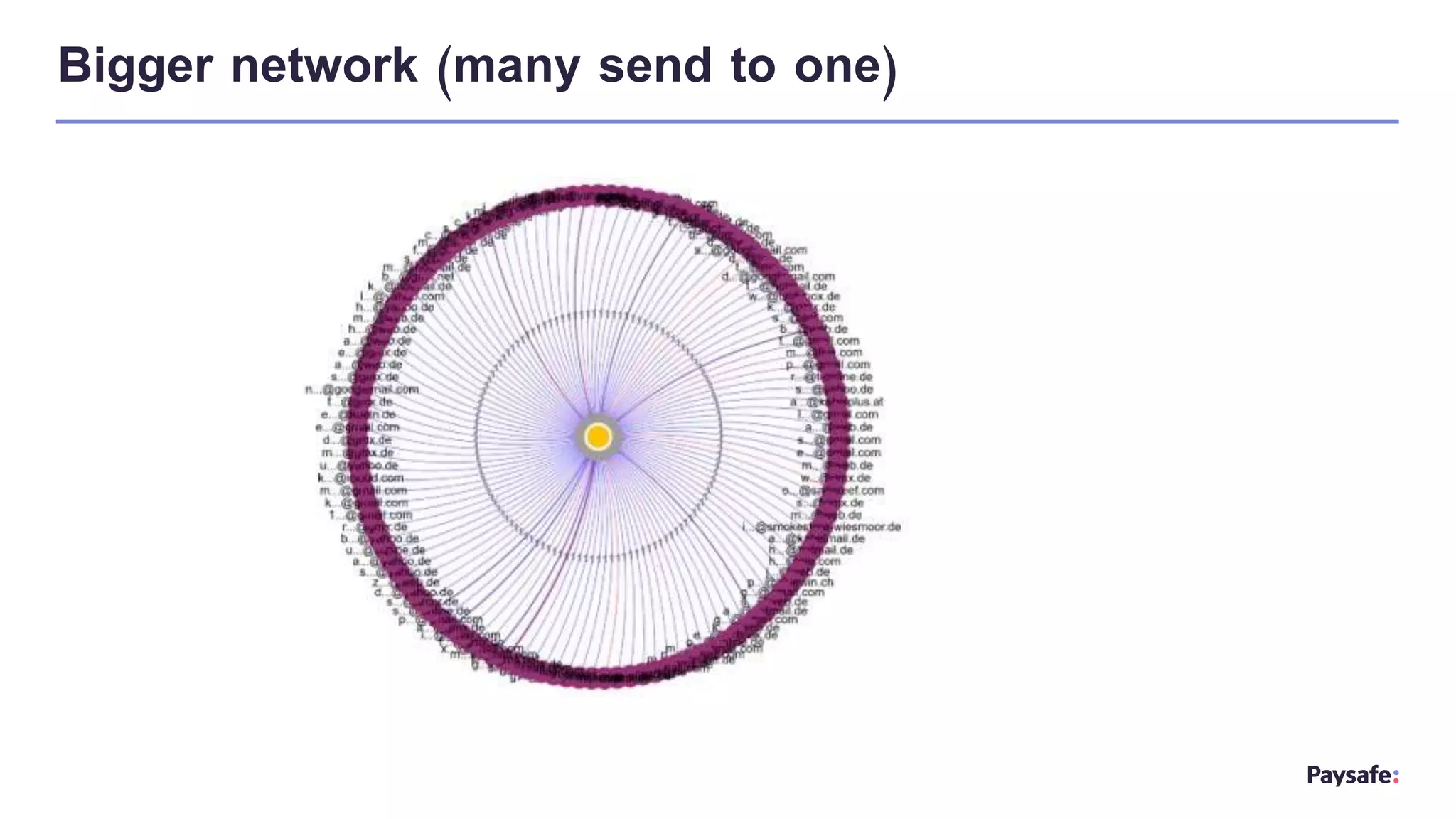 Bigger network (many send to one)
 