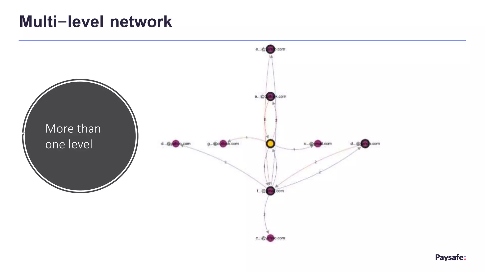 Multi-level network
More than
one level
 