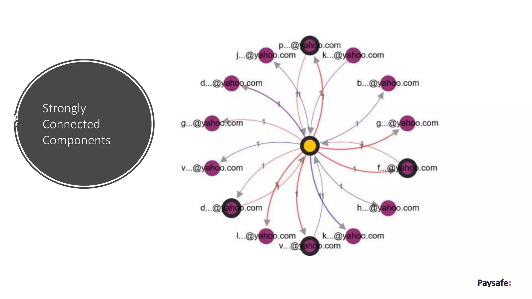 Strongly
Connected
Components
 
