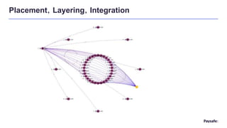 Using Graph Analysis and Fraud Detection in the Fintech Industry | PPTX