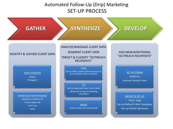 process steps