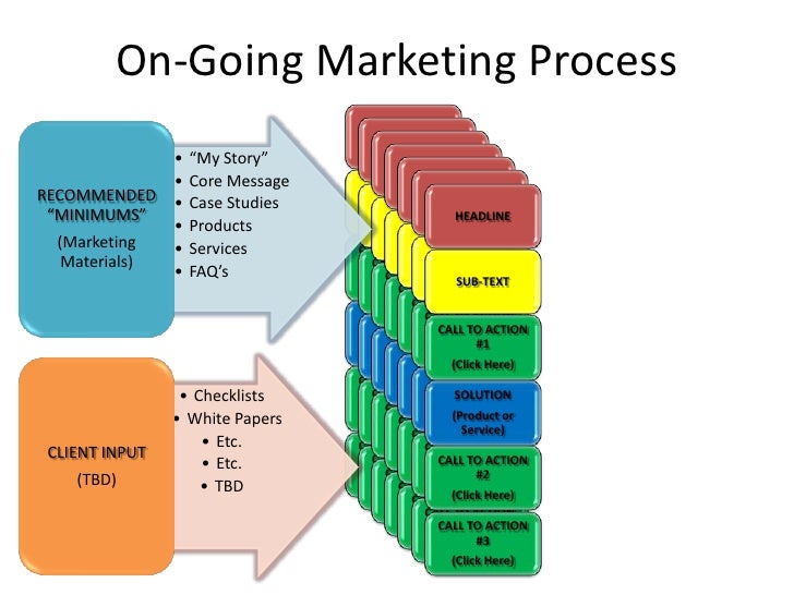 Follow Up Marketing Process Steps July 8 2009