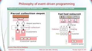 Philosophy of event-driven programming
Traditional synchronous multi-threaded model Asynchronous event driven model
Source: http://bit.ly/2baQkwp
Thursday, August 25, 2016EclipseSummit 2016, Bangalore Follow your code: Node / V8 tracing
 