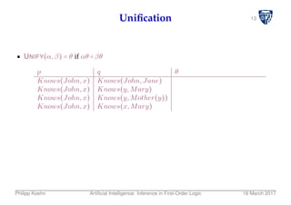 13Uniﬁcation
UNIFY(α,β) = θ if αθ =βθ
p q θ
Knows(John,x) Knows(John,Jane)
Knows(John,x) Knows(y,Mary)
Knows(John,x) Knows(y,Mother(y))
Knows(John,x) Knows(x,Mary)
Philipp Koehn Artiﬁcial Intelligence: Inference in First-Order Logic 16 March 2017
 