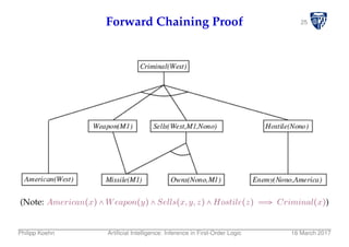 25Forward Chaining Proof
(Note: American(x) ∧ Weapon(y) ∧ Sells(x,y,z) ∧ Hostile(z) ⇒ Criminal(x))
Philipp Koehn Artiﬁcial Intelligence: Inference in First-Order Logic 16 March 2017
 