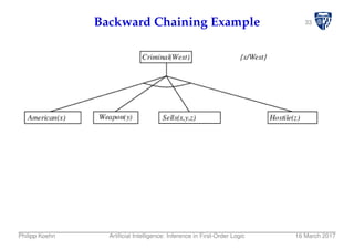 33Backward Chaining Example
Philipp Koehn Artiﬁcial Intelligence: Inference in First-Order Logic 16 March 2017
 