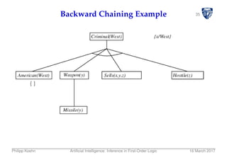 35Backward Chaining Example
Philipp Koehn Artiﬁcial Intelligence: Inference in First-Order Logic 16 March 2017
 