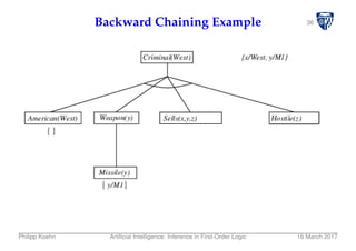 36Backward Chaining Example
Philipp Koehn Artiﬁcial Intelligence: Inference in First-Order Logic 16 March 2017
 