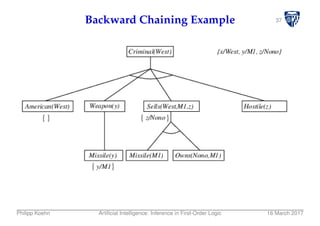37Backward Chaining Example
Philipp Koehn Artiﬁcial Intelligence: Inference in First-Order Logic 16 March 2017
 