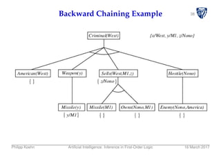 38Backward Chaining Example
Philipp Koehn Artiﬁcial Intelligence: Inference in First-Order Logic 16 March 2017
 