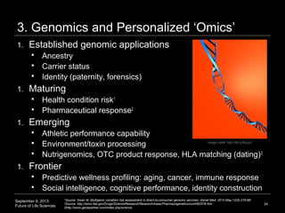 September 9, 2013
Future of Life Sciences 34
3. Genomics and Personalized ‘Omics’
1. Established genomic applications
 Ancestry
 Carrier status
 Identity (paternity, forensics)
1. Maturing
 Health condition risk1
 Pharmaceutical response2
1. Emerging
 Athletic performance capability
 Environment/toxin processing
 Nutrigenomics, OTC product response, HLA matching (dating)3
1. Frontier
 Predictive wellness profiling: aging, cancer, immune response
 Social intelligence, cognitive performance, identity construction
Image credit: http://bit.ly/fovpJc
1
Source: Swan M. Multigenic condition risk assessment in direct-to-consumer genomic services. Genet Med. 2010 May;12(5):279-88.
2
Source: http://www.fda.gov/Drugs/ScienceResearch/ResearchAreas/Pharmacogenetics/ucm083378.htm
3http://www.genepartner.com/index.php/science
75
 