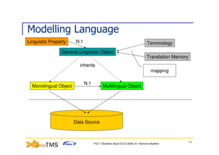 Modelling Language
Linguistic Property    N:1                                                   Terminology
                General Linguistic Object
                                                                             Translation Memory
                         inherits
                                                                                mapping

                             N:1
  Monolingual Object                      Multilingual Object




                       Data Source



                                                                                                  11
                                   FOLT Überblick Stand 03.07.2009; Dr. Klemens Waldhör
 