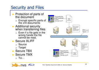 Security and Files
  Protection of parts of
  the document
    Encrypt specific parts of
    the xml documents
  Additional security
  when transferring files
    Even if a file gets in the
    wrong hands the file
    cannot be read.
  Secure XLIFF
    Source
    Target
  Secure TBX
  Secure TMX
    TU…

                                                                                  25
                           FOLT Überblick Stand 03.07.2009; Dr. Klemens Waldhör
 