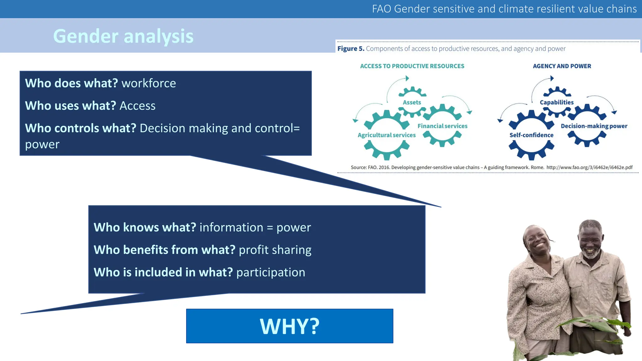 FAO Gender sensitive and climate resilient value chains
Gender analysis
Who does what? workforce
Who uses what? Access
Who controls what? Decision making and control=
power
Who knows what? information = power
Who benefits from what? profit sharing
Who is included in what? participation
WHY?
 