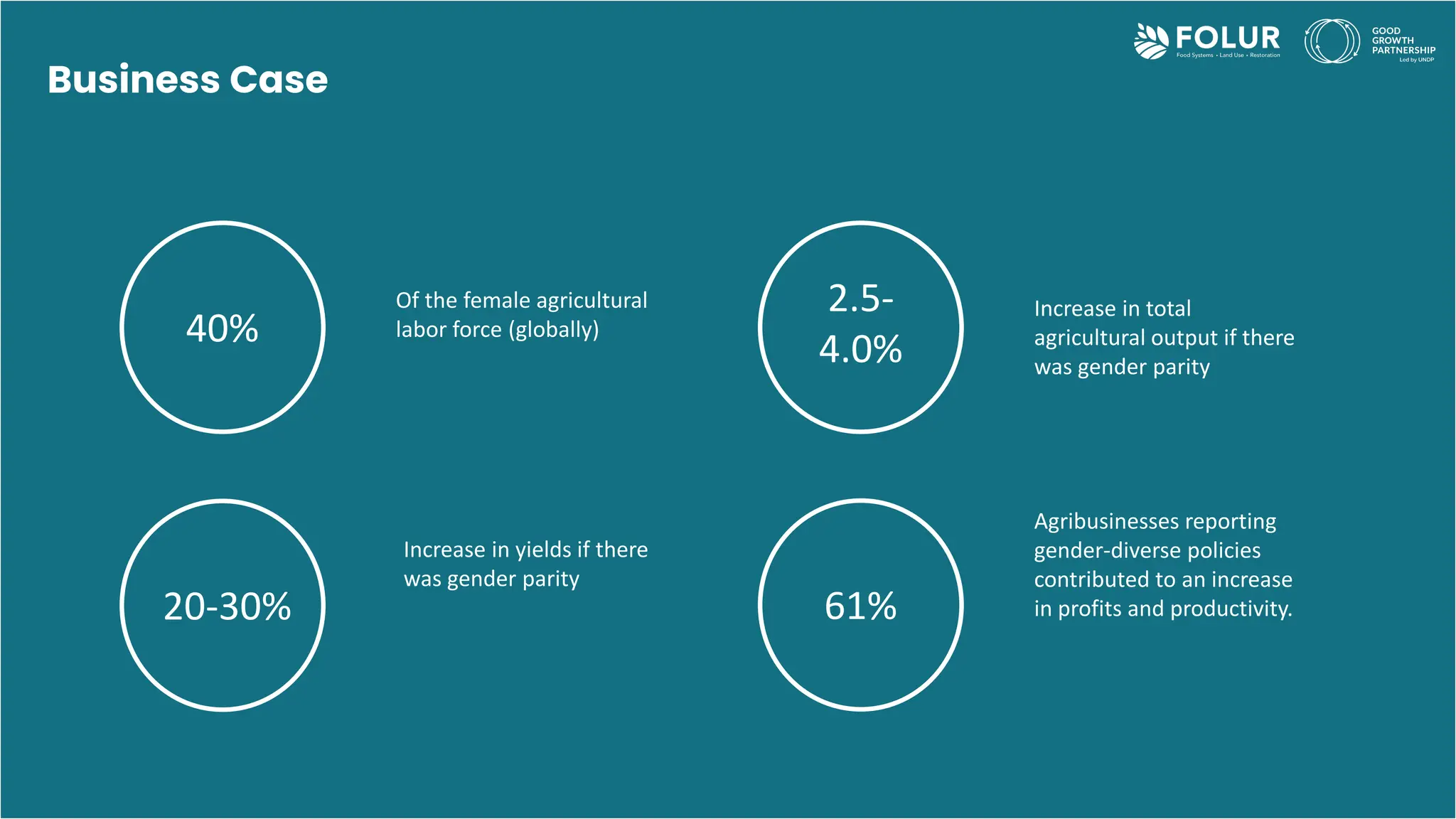 40%
2.5-
4.0%
61%
20-30%
Of the female agricultural
labor force (globally)
Increase in total
agricultural output if there
was gender parity
Agribusinesses reporting
gender-diverse policies
contributed to an increase
in profits and productivity.
Increase in yields if there
was gender parity
Business Case
 