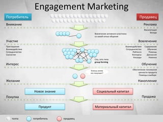 Привлечение аудиторииСлоган кампании ФОМ-ДОМ:Exposure Marketing= ‘пассивное потребление информации’Social Media Marketing= ‘пассивное потребление, сообщество ради выбора’Engagement Marketing= ‘преднамеренное участие, увлечение, сотрудничество’”Новая реальность – социальная реальность!” Social Media MarketingEngagement MarketingExposure Marketing