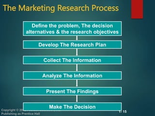 1- 15
Copyright © 2012 Pearson Education, Inc.
Publishing as Prentice Hall
The Marketing Research Process
Develop The Research Plan
Define the problem, The decision
alternatives & the research objectives
Collect The Information
Make The Decision
Present The Findings
Analyze The Information
 