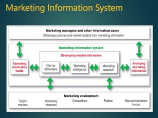 Marketing Information System
 